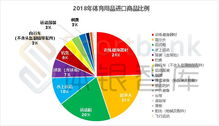 中国体育用品行业进出口商品数据分析 2018年全年,我国体育用品进出口总额约为234.50亿美元